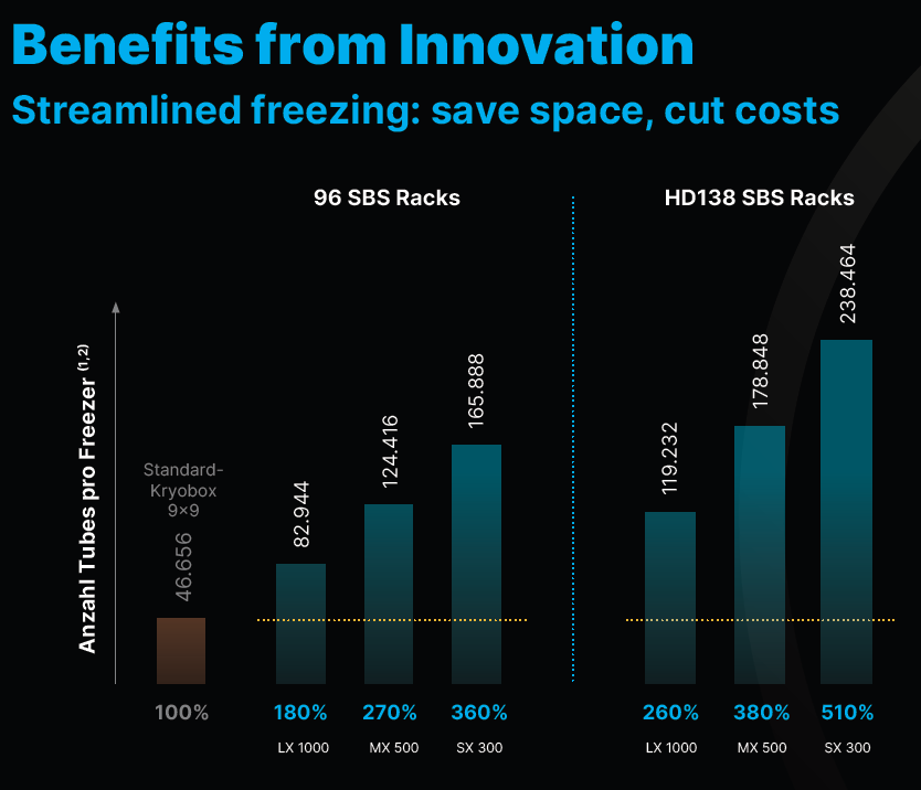 Save Space, Cut Costs, Energie- und Platzeinsparpotenzial beim Einsatz von LVL SAFE 2D Tubes